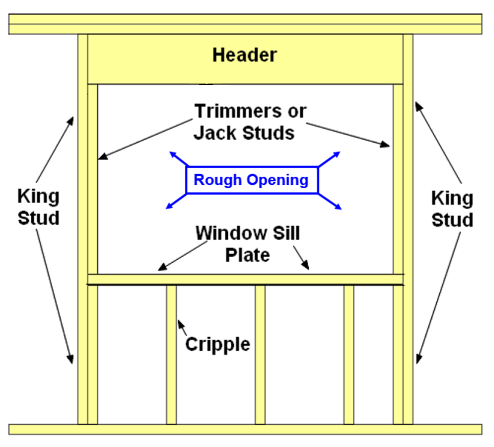 Window Rough Opening Size Chart